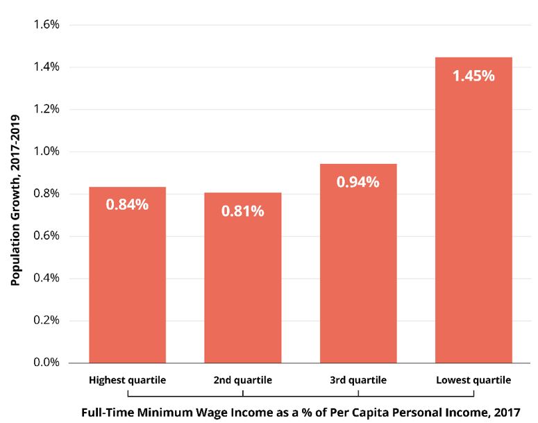 Graphic 23: MSAs with Higher Minimum Wage Burdens Have Lower Population Growth