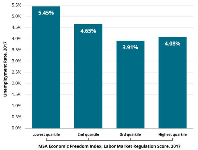 >Graphic 6: MSAs with Higher Labor Market Freedom Have Lower Unemployment Rates