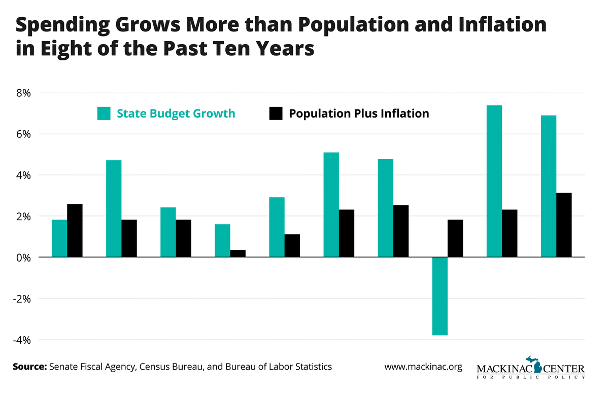 Approve a Sustainable Michigan Budget Mackinac Center