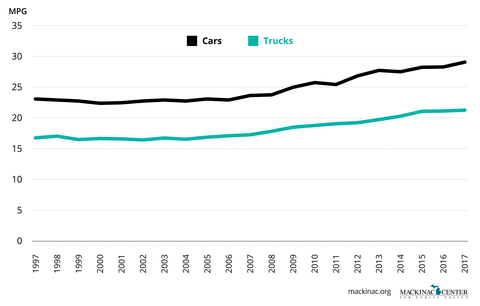 Graphic 3: Average Fuel Efficiency, 1997-2017