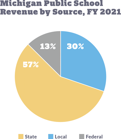 Chart 1: Michigan Public School Revenue by Source, FY 2021 - click to enlarge