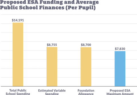 Chart 2: Proposed ESA Funding and Average Public School Finances (Per Pupil) - click to enlarge
