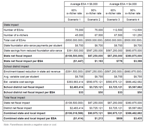 Table 1: Summary of net fiscal impact estimates for tax credit-funded ESA program, under different switcher rates and different ESA amounts - click to enlarge