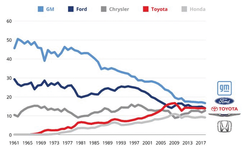 Graphic 12: Auto Market Share by Company in the United States, 1961-2018