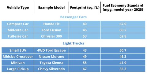 Graphic 5: Vehicle Types, Footprints and Model Year 2025 Fuel Standards