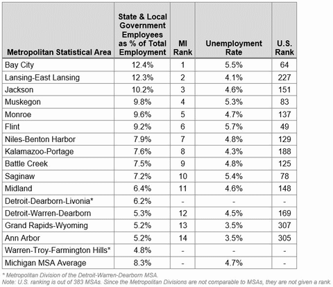 >Graphic 11: State and Local Government Employees as a Percentage of Total Employment and Unemployment Rates in Michigan MSAs, 2017