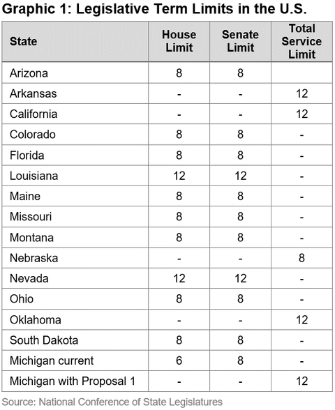 Graphic 1: Legislative Term Limits in the U.S.