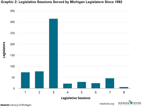 Graphic 2: Legislative Sessions Served by Michigan Legislators Since 1992