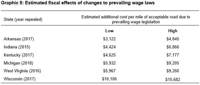 Graphic 9: Estimated fiscal effects of changes to prevailing wage laws