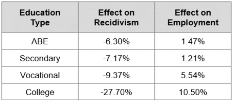Graphic 1: Effects on Recidivism and Employment by Education Type