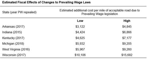 Estimated Fiscal Effects of Changes to Prevailing Wage Laws