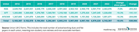 Graphic 1: Large public sector union membership, 2014-2022