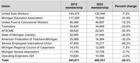 Graphic 5: Membership change in Michigan’s unions, 2012-2022
