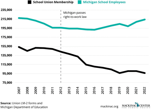 Graphic 6: Michigan school employee union membership and school employment, 2007-2022