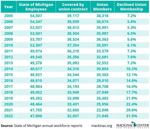 Graphic 7: Unionized state employees in Michigan, 2005-2022