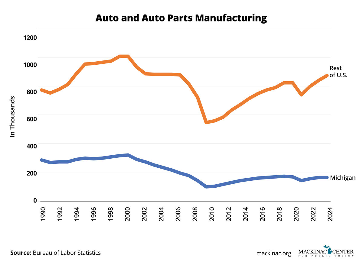 Six charts to change your mind about Michigan Mackinac Center