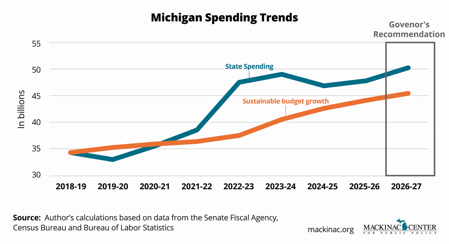 Where did Michigan’s surplus go? – Mackinac Center