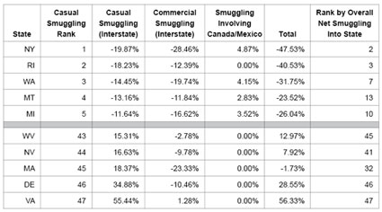 Graphic 4: Top Five Casual Smuggling Import and Export States by Percentage of Total State Cigarette Consumption (Legal and Illegal), 2009 - click to enlarge