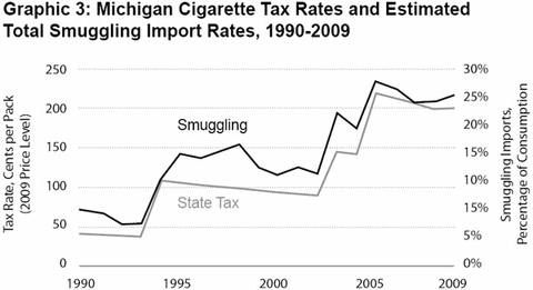 Graphic 3: Michigan Cigarette Tax Rates and Estimated 
Total Smuggling Import Rates, 1990-2009 - click to enlarge