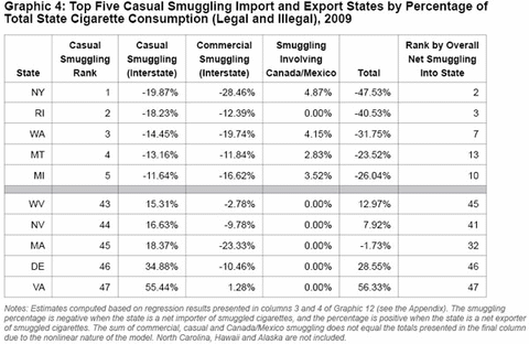 Graphic 4: Top Five Casual Smuggling Import and Export States by Percentage of Total State Cigarette Consumption (Legal and Illegal), 2009 - click to enlarge